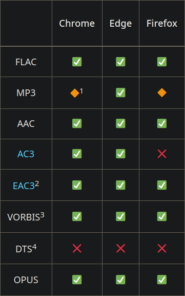 Table of audio codecs Jellyfin supports